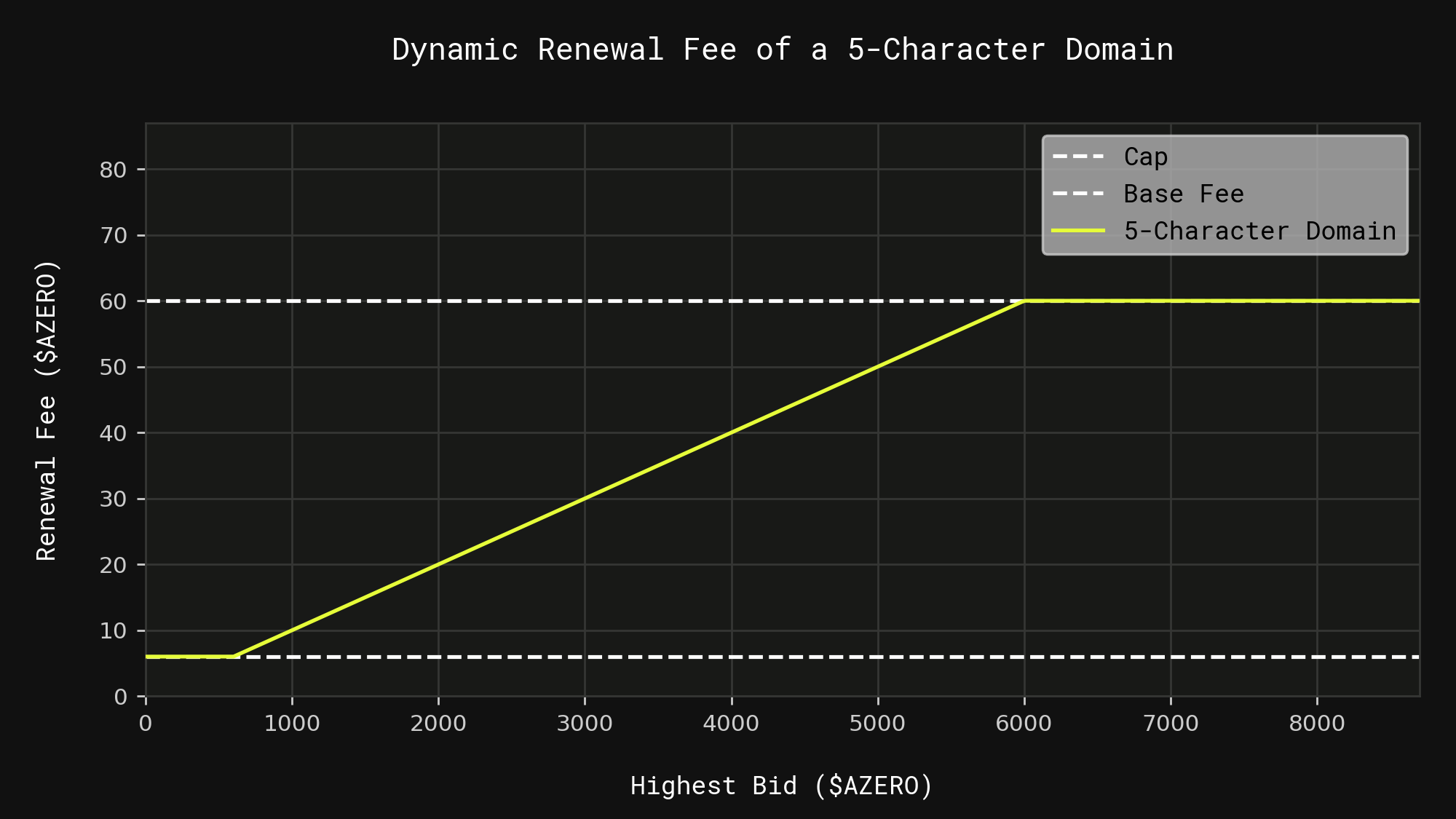 Example graph of the demand-based renewal fee for a 5-character domain