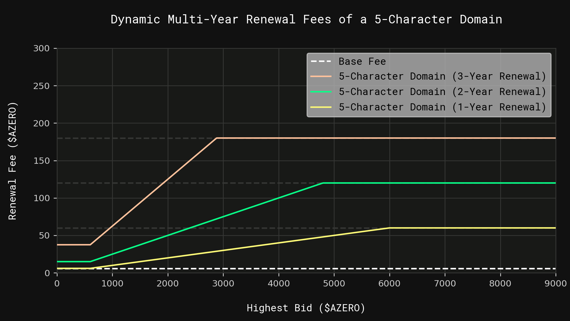 Example graph of the demand-based multi-year renewal fees for a 5-character domain